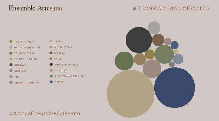 Ensamble Artesano, una colección de más de 2700 creadoras y creadores mexicanos